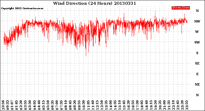 Milwaukee Weather Wind Direction<br>(24 Hours)