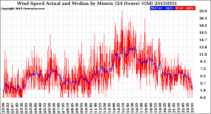 Milwaukee Weather Wind Speed<br>Actual and Median<br>by Minute<br>(24 Hours) (Old)