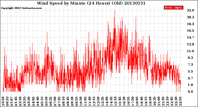 Milwaukee Weather Wind Speed<br>by Minute<br>(24 Hours) (Old)