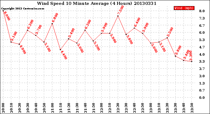 Milwaukee Weather Wind Speed<br>10 Minute Average<br>(4 Hours)