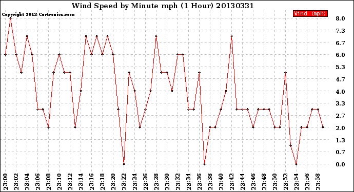 Milwaukee Weather Wind Speed<br>by Minute mph<br>(1 Hour)