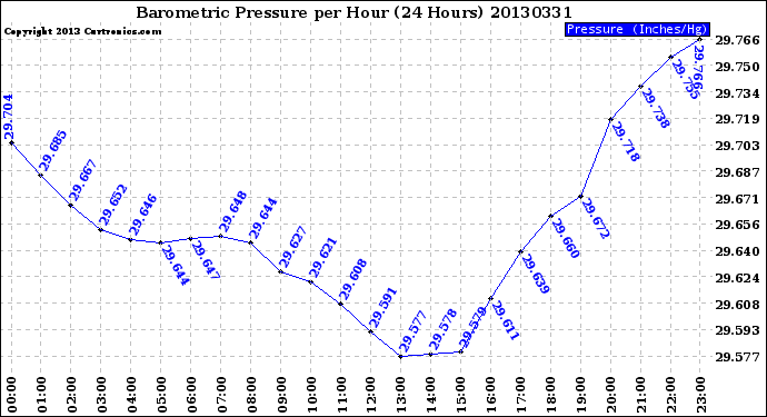 Milwaukee Weather Barometric Pressure<br>per Hour<br>(24 Hours)
