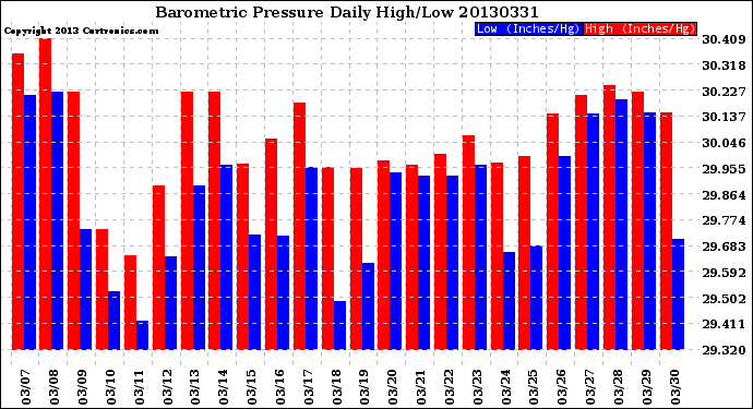 Milwaukee Weather Barometric Pressure<br>Daily High/Low