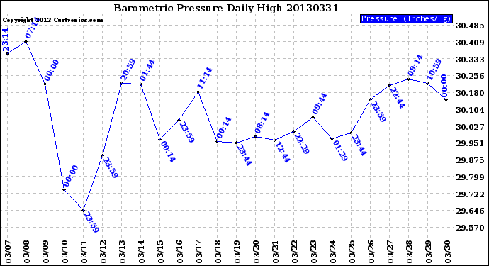 Milwaukee Weather Barometric Pressure<br>Daily High