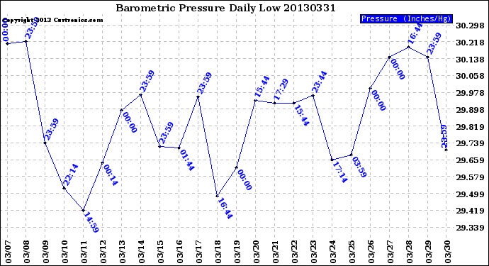 Milwaukee Weather Barometric Pressure<br>Daily Low