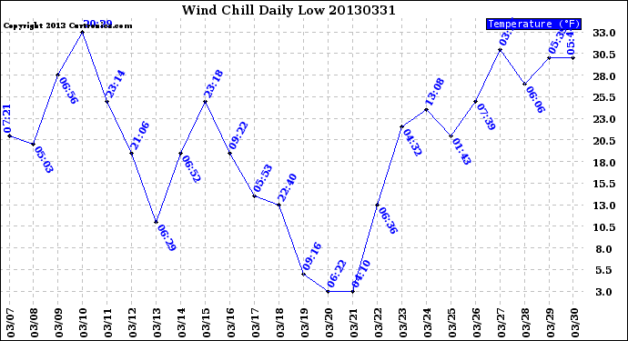 Milwaukee Weather Wind Chill<br>Daily Low