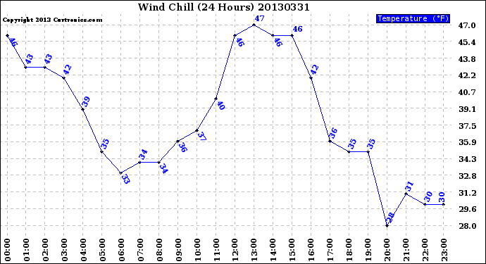 Milwaukee Weather Wind Chill<br>(24 Hours)