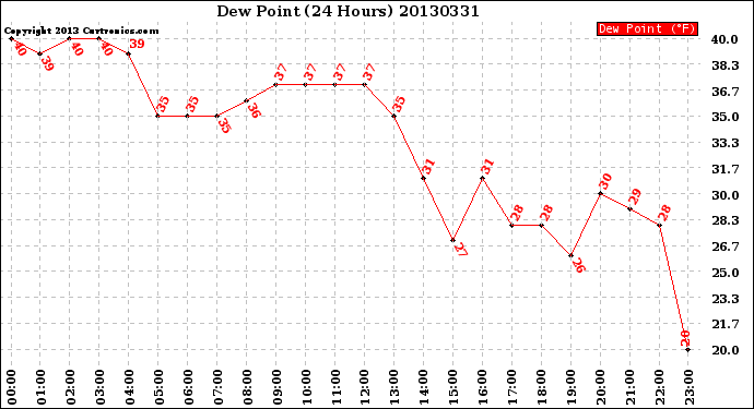 Milwaukee Weather Dew Point<br>(24 Hours)
