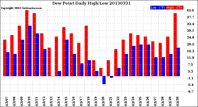 Milwaukee Weather Dew Point<br>Daily High/Low