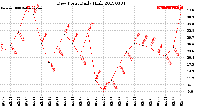 Milwaukee Weather Dew Point<br>Daily High