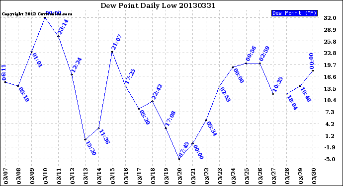 Milwaukee Weather Dew Point<br>Daily Low