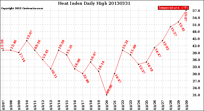 Milwaukee Weather Heat Index<br>Daily High