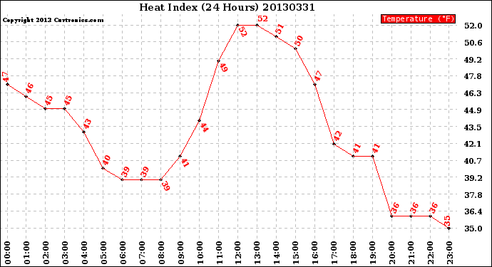Milwaukee Weather Heat Index<br>(24 Hours)