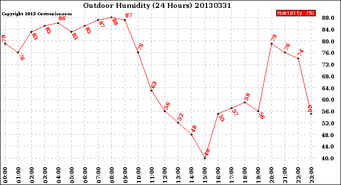 Milwaukee Weather Outdoor Humidity<br>(24 Hours)