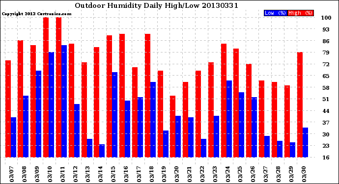 Milwaukee Weather Outdoor Humidity<br>Daily High/Low