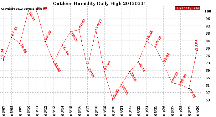 Milwaukee Weather Outdoor Humidity<br>Daily High