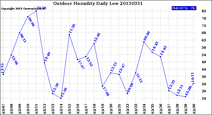 Milwaukee Weather Outdoor Humidity<br>Daily Low