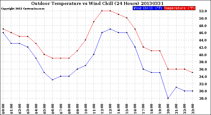 Milwaukee Weather Outdoor Temperature<br>vs Wind Chill<br>(24 Hours)