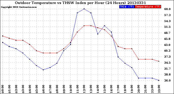 Milwaukee Weather Outdoor Temperature<br>vs THSW Index<br>per Hour<br>(24 Hours)