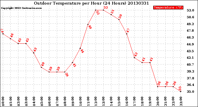 Milwaukee Weather Outdoor Temperature<br>per Hour<br>(24 Hours)