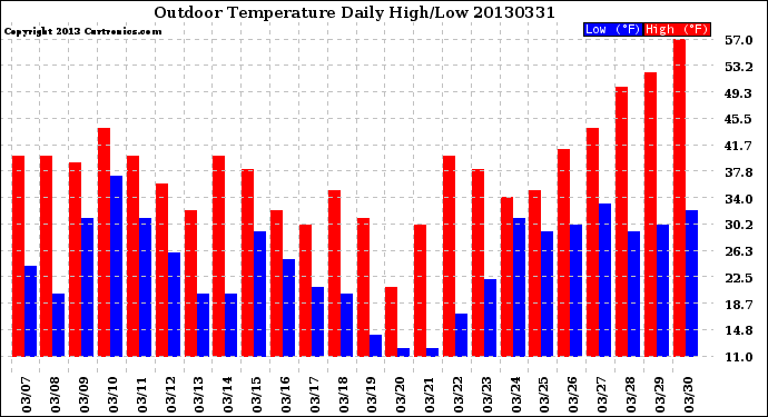 Milwaukee Weather Outdoor Temperature<br>Daily High/Low