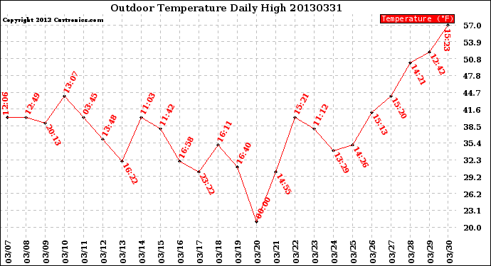 Milwaukee Weather Outdoor Temperature<br>Daily High