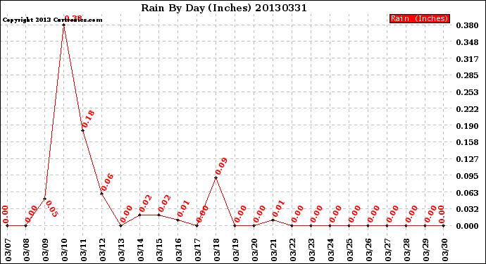 Milwaukee Weather Rain<br>By Day<br>(Inches)