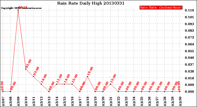 Milwaukee Weather Rain Rate<br>Daily High