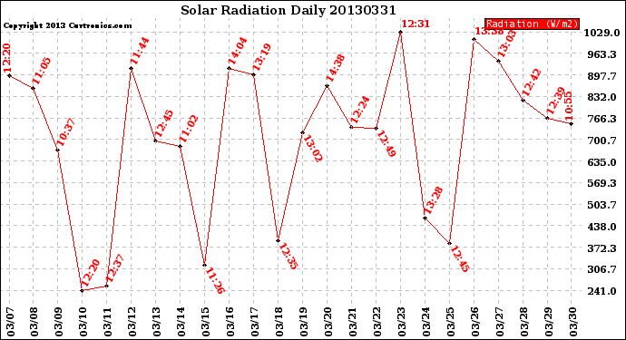 Milwaukee Weather Solar Radiation<br>Daily