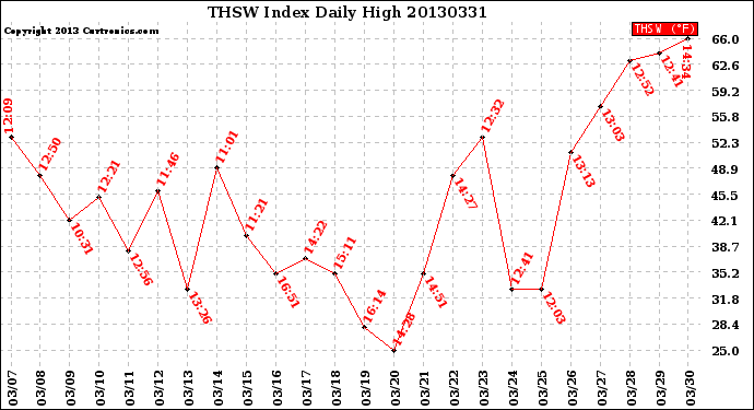 Milwaukee Weather THSW Index<br>Daily High