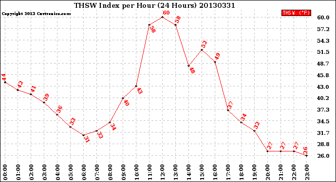 Milwaukee Weather THSW Index<br>per Hour<br>(24 Hours)