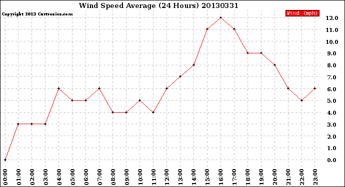 Milwaukee Weather Wind Speed<br>Average<br>(24 Hours)