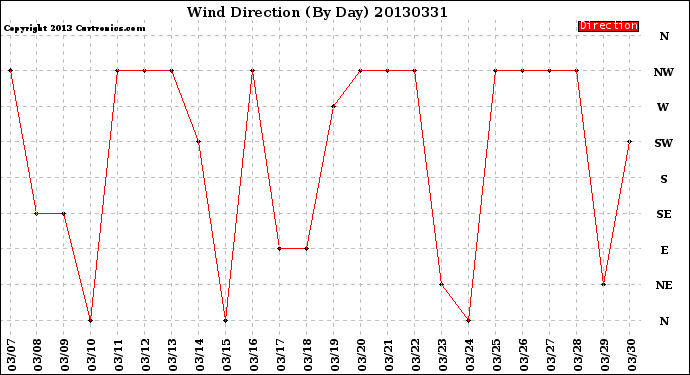 Milwaukee Weather Wind Direction<br>(By Day)