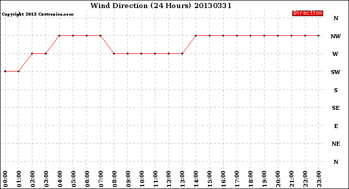 Milwaukee Weather Wind Direction<br>(24 Hours)