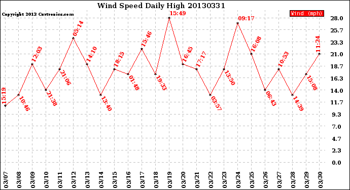 Milwaukee Weather Wind Speed<br>Daily High
