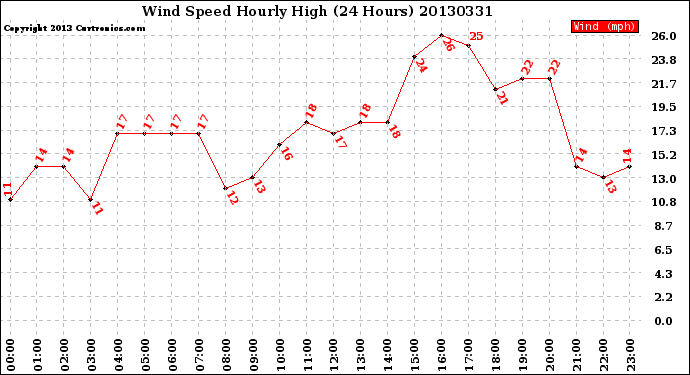 Milwaukee Weather Wind Speed<br>Hourly High<br>(24 Hours)