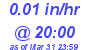 Milwaukee Weather Rain Rate Today