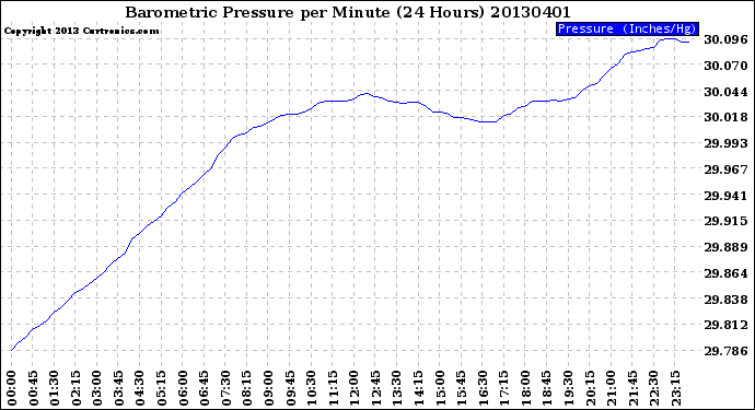 Milwaukee Weather Barometric Pressure<br>per Minute<br>(24 Hours)