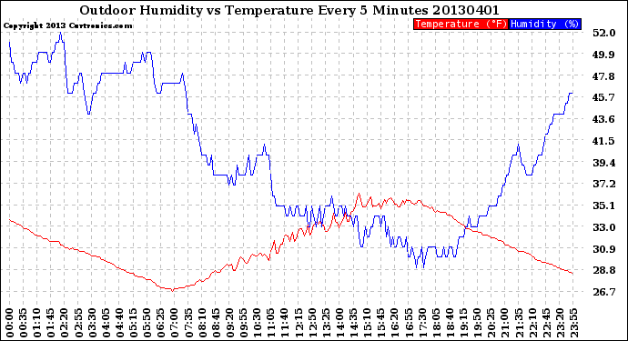 Milwaukee Weather Outdoor Humidity<br>vs Temperature<br>Every 5 Minutes