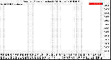 Milwaukee Weather Rain<br>per Minute<br>(Inches)<br>(24 Hours)