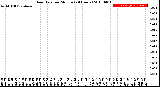 Milwaukee Weather Rain Rate<br>per Minute<br>(24 Hours)