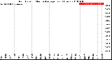 Milwaukee Weather Rain Rate<br>15 Minute Average<br>Past 6 Hours