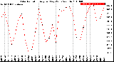 Milwaukee Weather Solar Radiation<br>Avg per Day W/m2/minute