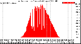 Milwaukee Weather Solar Radiation<br>per Minute<br>(24 Hours)