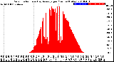 Milwaukee Weather Solar Radiation<br>& Day Average<br>per Minute<br>(Today)