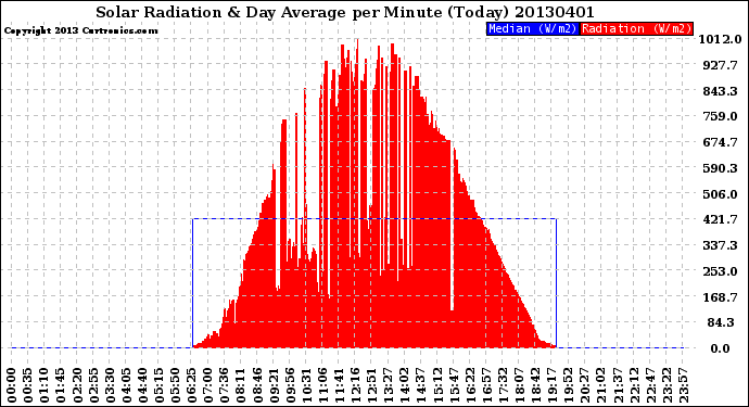 Milwaukee Weather Solar Radiation<br>& Day Average<br>per Minute<br>(Today)