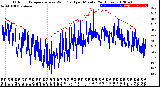 Milwaukee Weather Outdoor Temperature<br>vs Wind Chill<br>per Minute<br>(24 Hours)