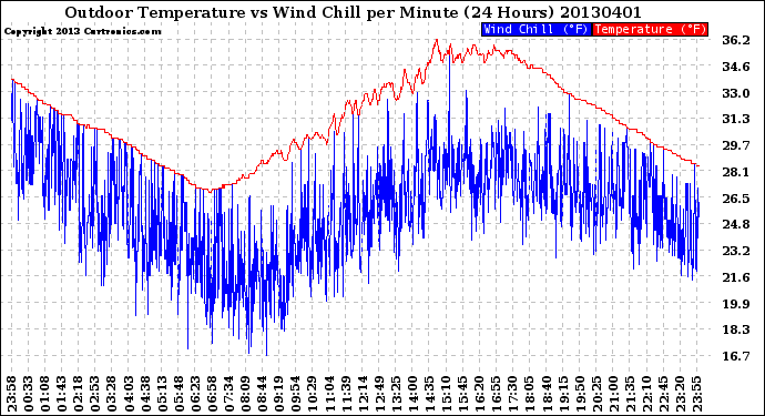 Milwaukee Weather Outdoor Temperature<br>vs Wind Chill<br>per Minute<br>(24 Hours)