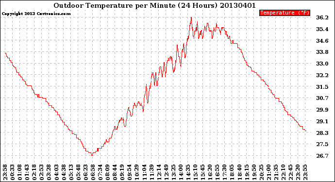 Milwaukee Weather Outdoor Temperature<br>per Minute<br>(24 Hours)