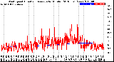 Milwaukee Weather Wind Speed<br>Actual and Average<br>by Minute<br>(24 Hours) (New)